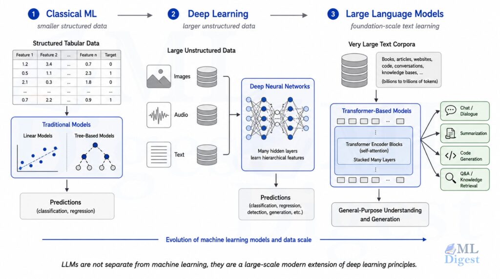 classical ml vs deep learning vs LLM