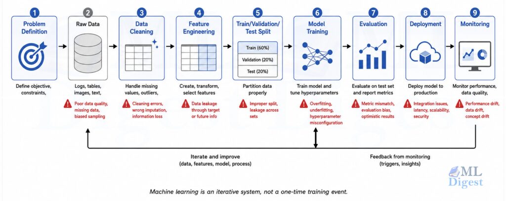 ml-workflow end to end