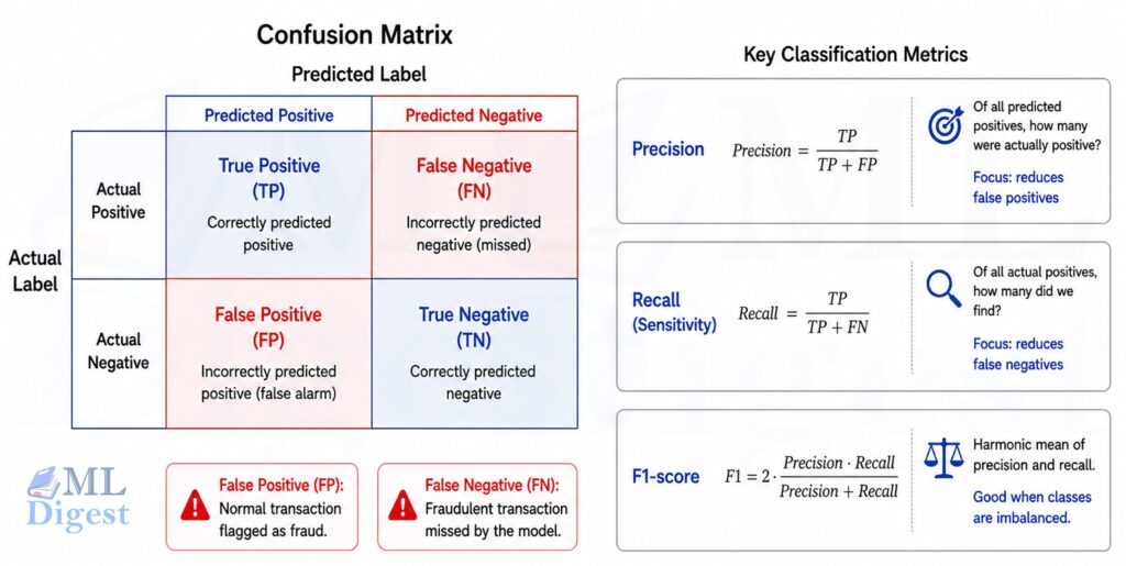 model evaluation metrics: confusion matrix, precision, recall, and f1-score
