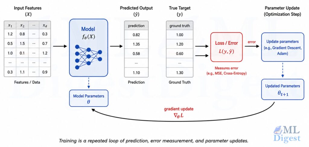 model-parameter-update-process through gradient descent