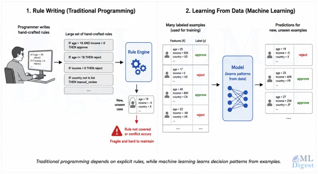 how ML models are different from rule based approach