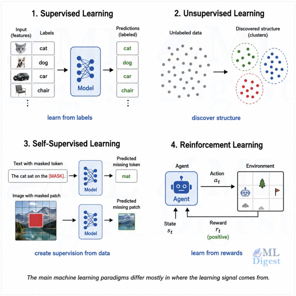 ml paradigms: supervised, unsupervised, semi-supervised and reinforcement learning
