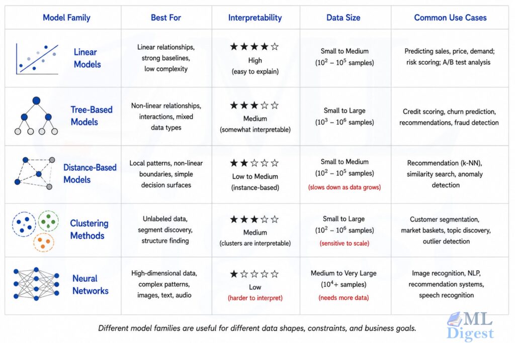 comparison between linear models, tree-based, clustering and neural networks