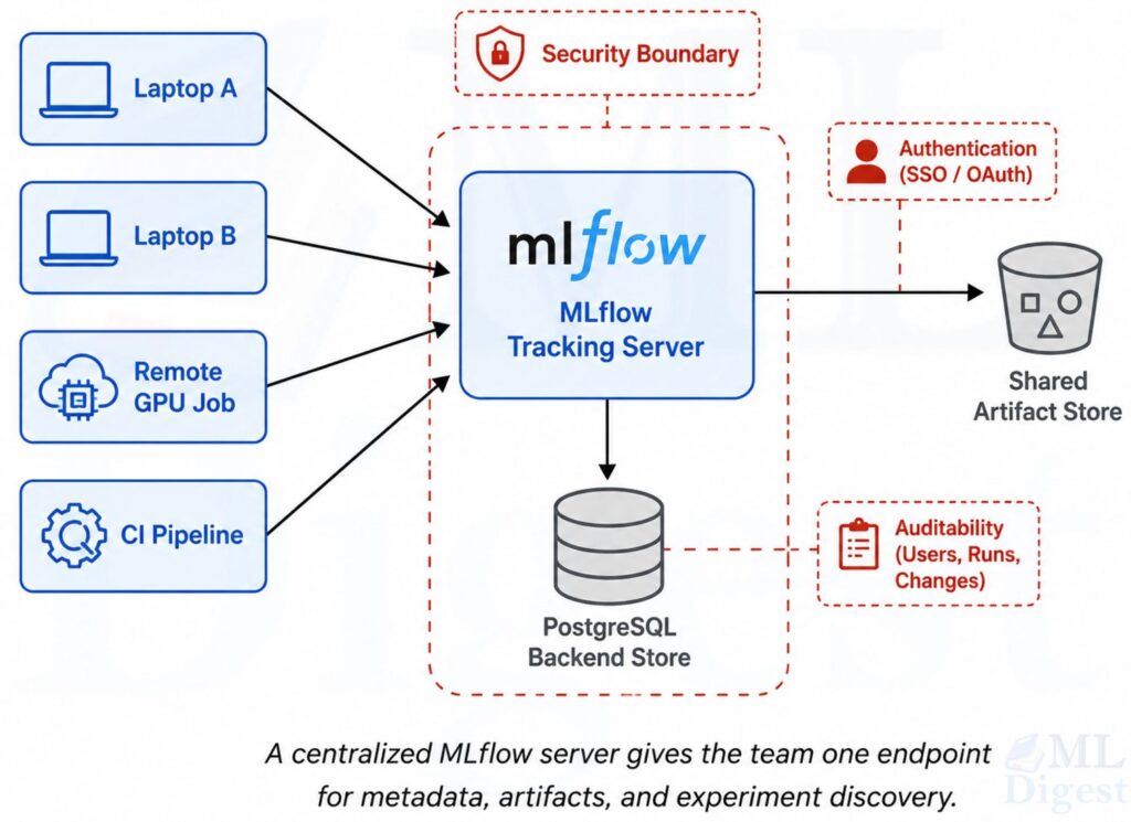 mlflow-centralized-tracking
