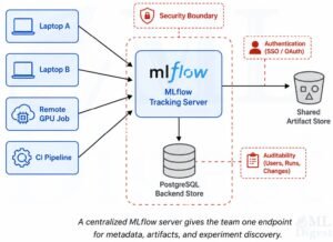 MLflow: A Practical Guide to Experiment Tracking, Model Artifacts, and ...