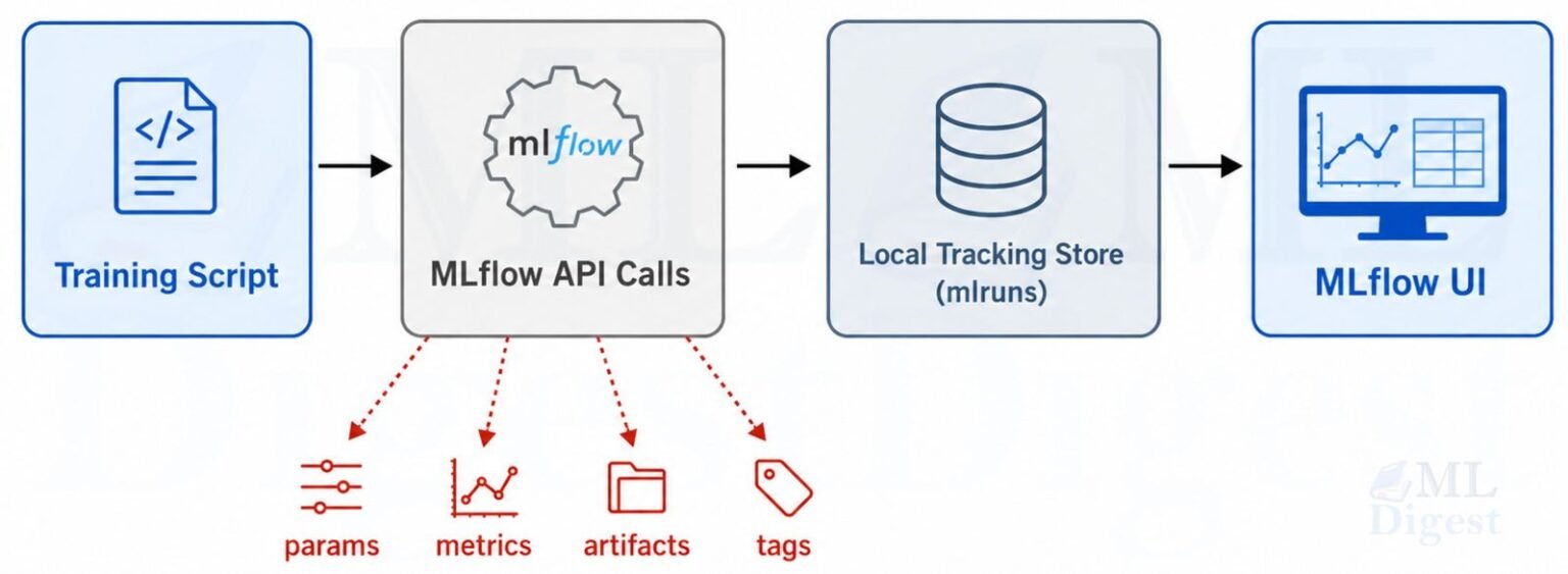Mlflow Dashboard MLflow: A Practical Guide to Experiment Tracking, Model Artifacts, and ...