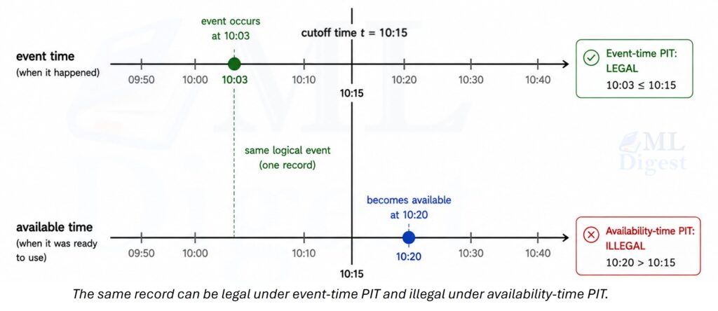 point in time correctness event-time-vs-availability-time