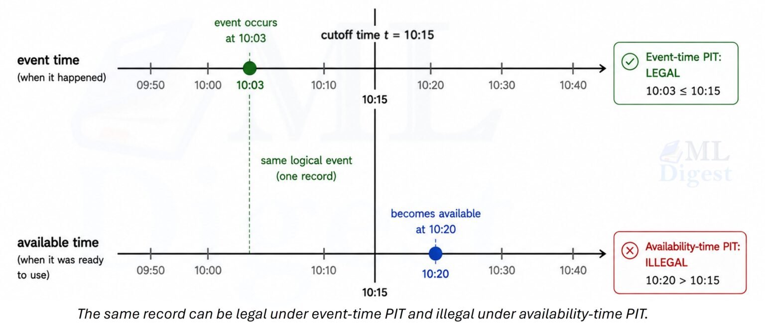 Point-in-Time Correctness (PIT): How to Prevent Time Travel in ML Data ...