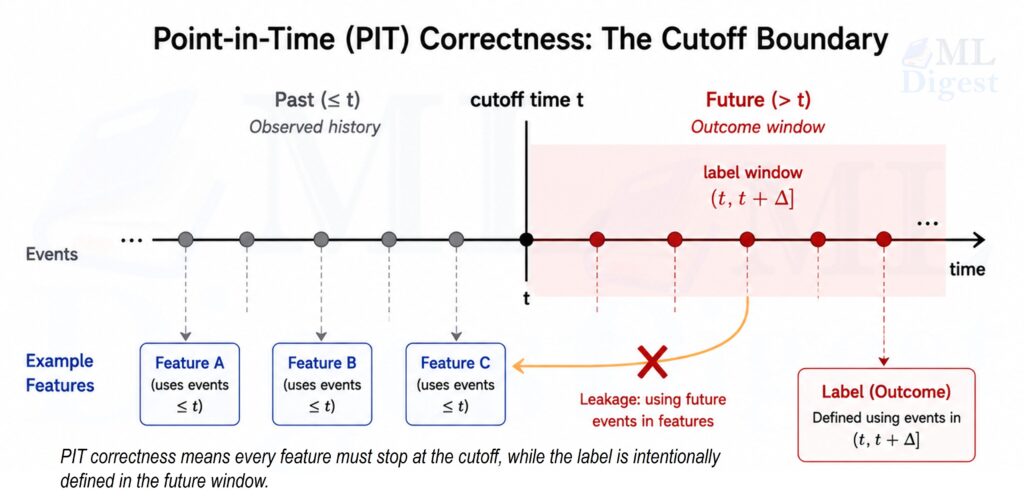point-in-time-correctness illustration