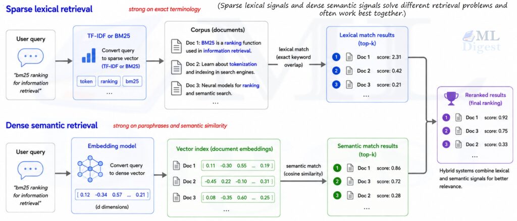 RAG hybrid retrieval using bm25 or tfidf along with semantic based retrieval : visualization