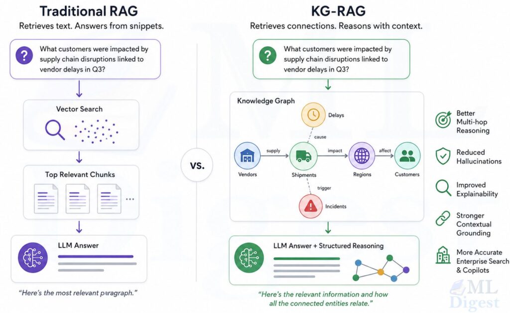 RAG vs knowledge graph based RAG