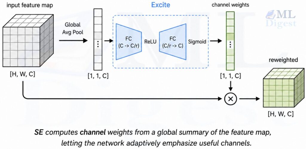 squeeze-and-excite-channel-attention-block