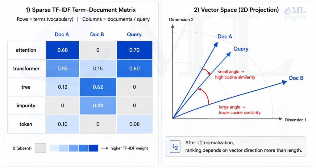 cosine similarity matching with tfidf visualization
