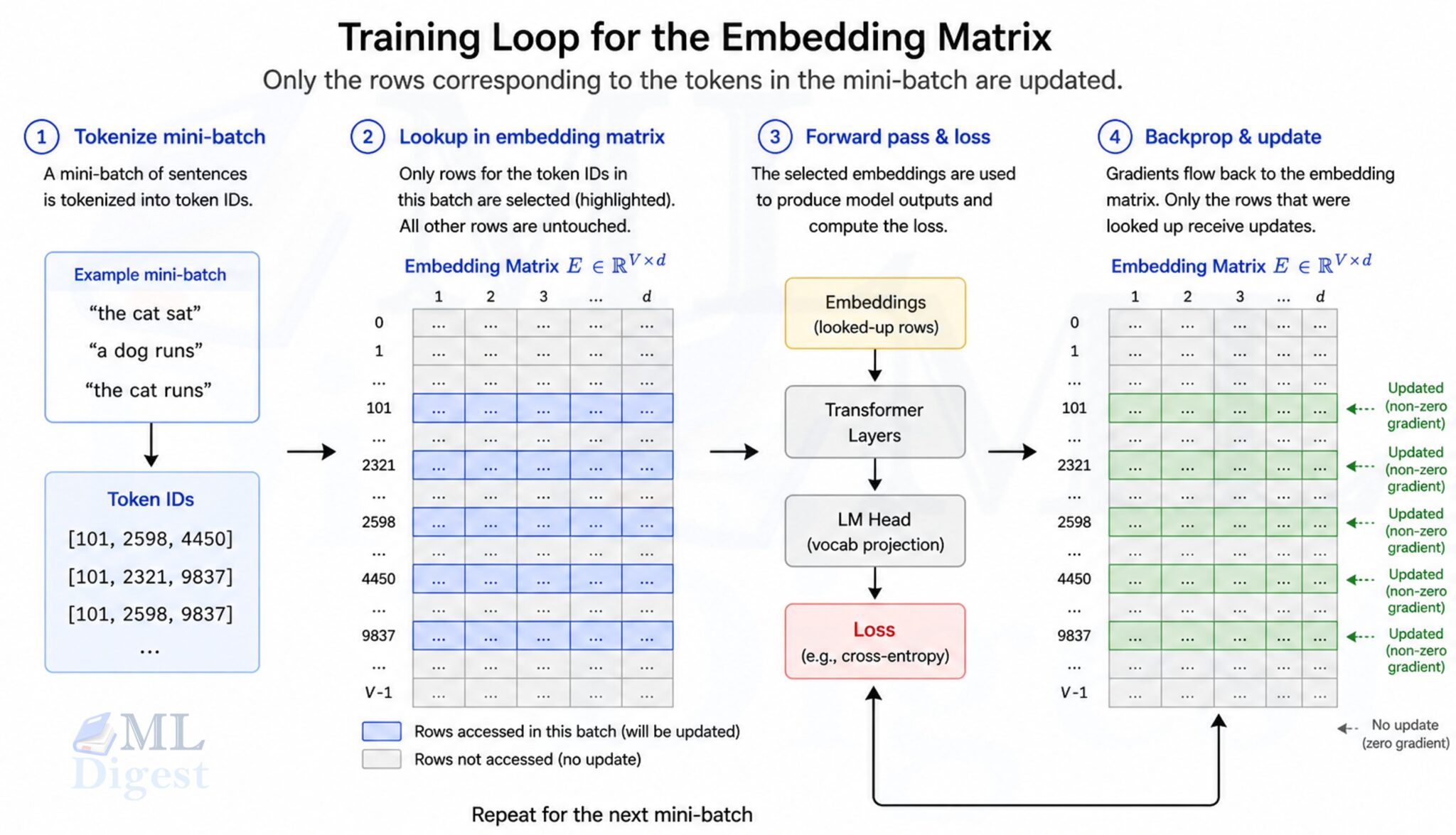 Architecture of the Embedding Layer During Training of LLMs - ML Digest