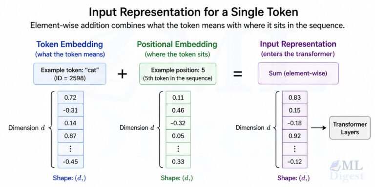 Architecture of the Embedding Layer During Training of LLMs - ML Digest