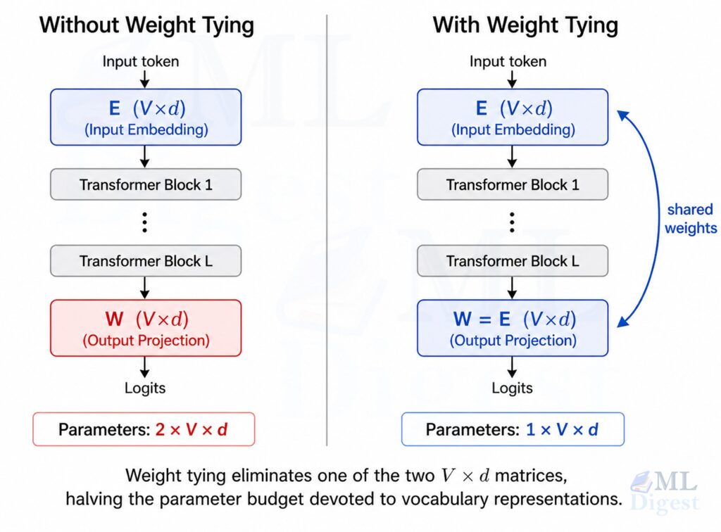 transformer-weight-tying-illustration-1