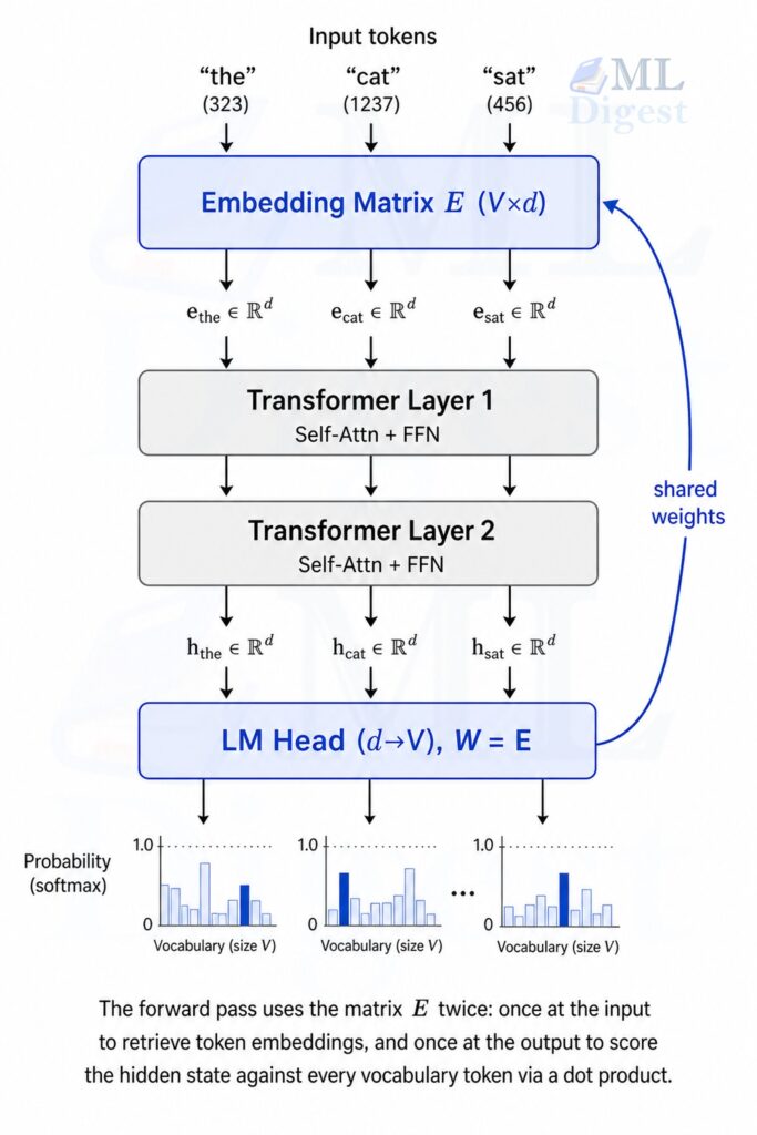 transformer-weight-tying-illustration-2
