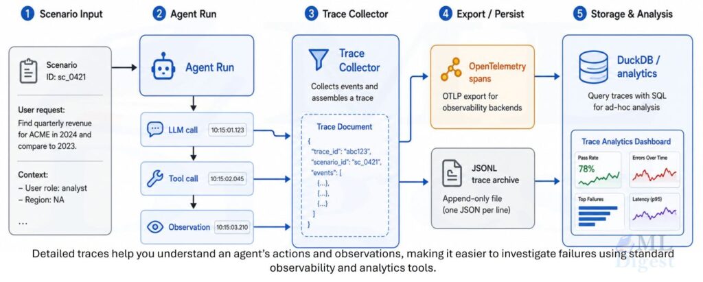 agent-harness-detailed-traces-for-debugging