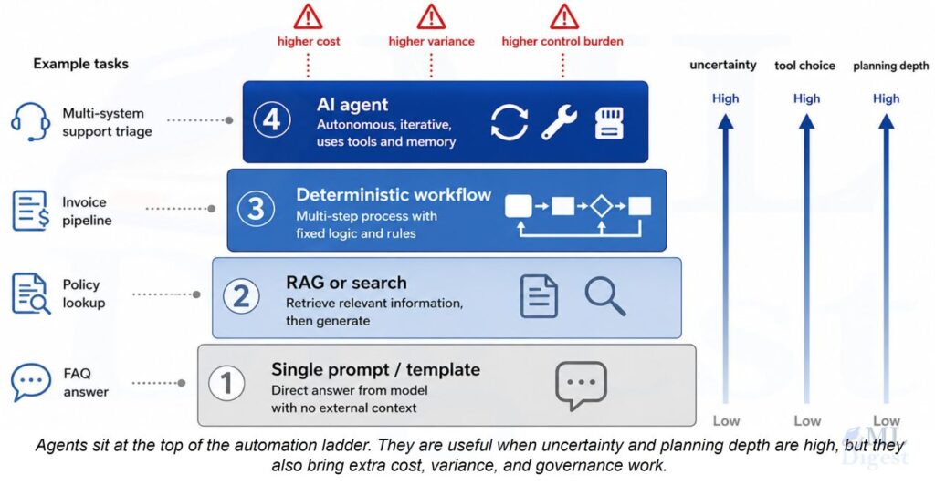 when-to-use an ai agent