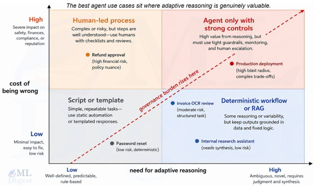 when-to-use an ai agent