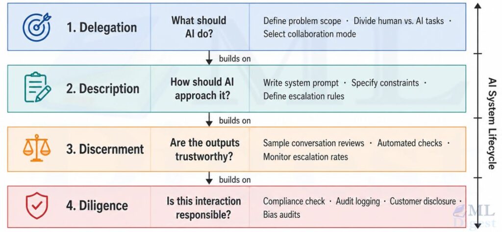 ai-fluency-4d-frameowrk-for-ai-system-lifecycle