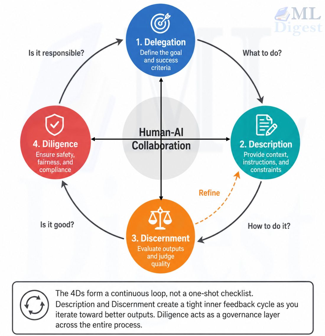 FRAMeWORK - wamaichi Anthropic's 4D Framework of AI Fluency Made Easy - ML Digest