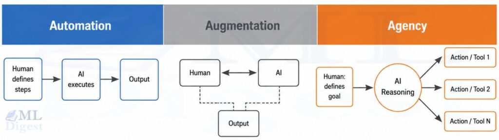 ai-fluency-automation-augmentation-agency