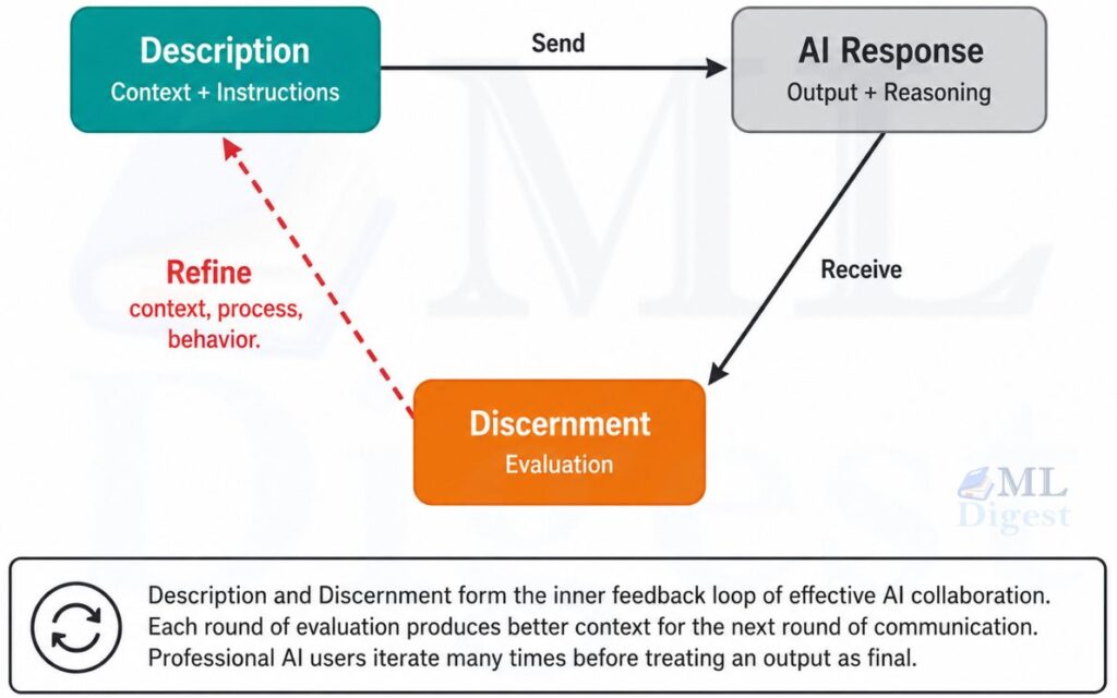 ai-fluency-description-discernment-feedback-loop