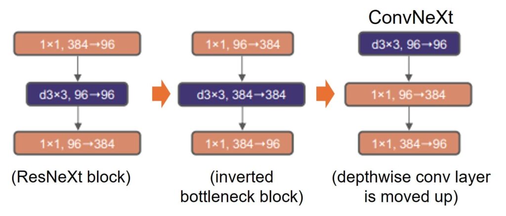 convnext-depthconv-kernel-size-increase