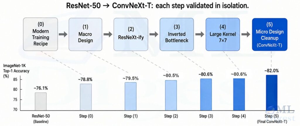 convnext-modernization-roadmap