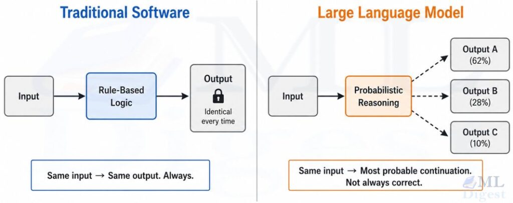 deterministic-software-vs-probabilistic-llm
