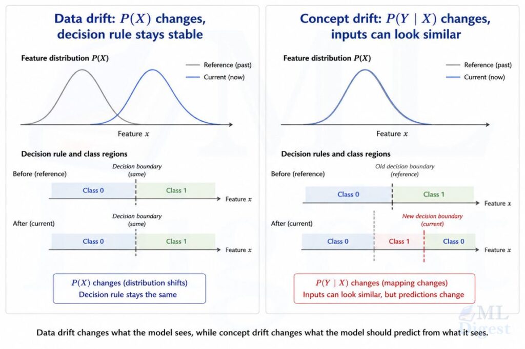drift-data-vs-concept