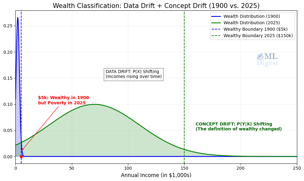 drift-example-wealth-classification