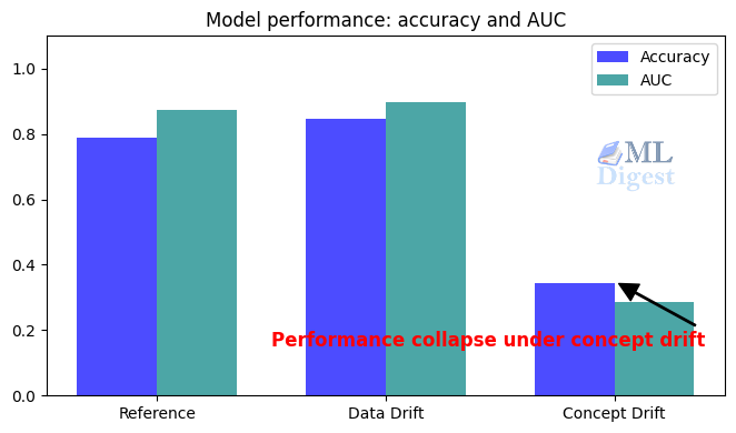 drift-performance-drop-under-concept-drift