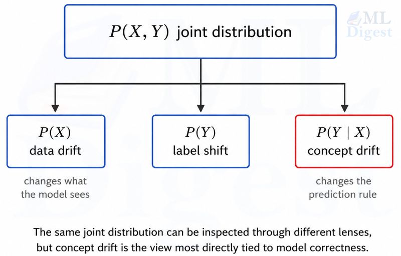 drift-types-data-and-concept