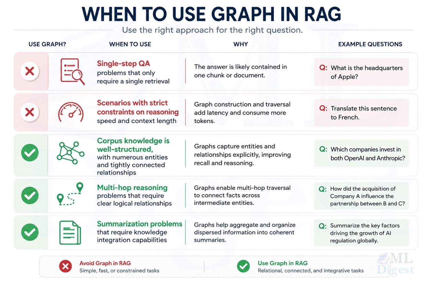 Is GraphRAG Really Worth It? A Practical Guide to When Graph Structures ...