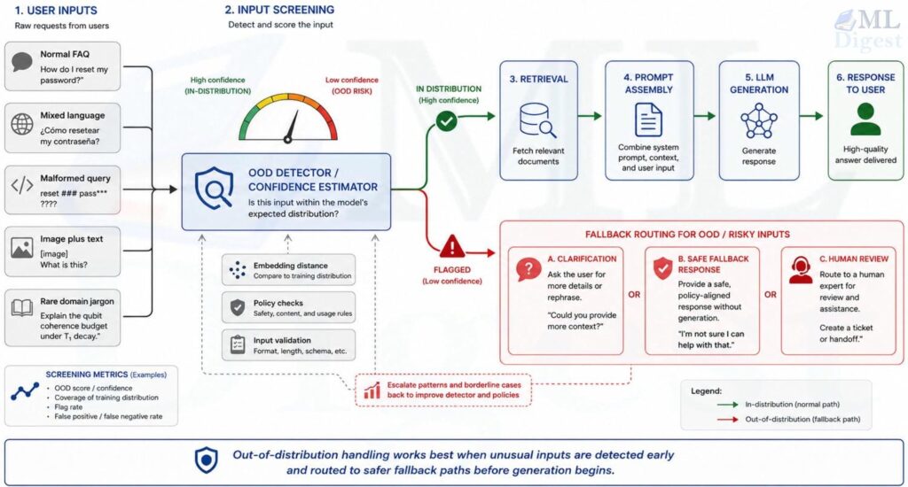 llm-challenges-ood-handling