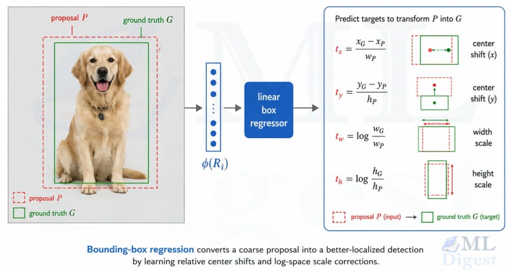 rcnn-bounding-box-regression