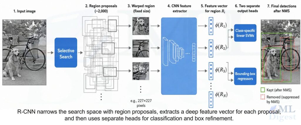 rcnn-end-to-end-detection-pipeline