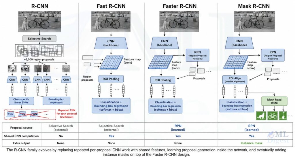 rcnn variants: rcnn vs-fast-faster-masked-rcnn