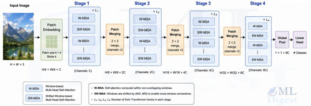 swin-transformer architecture