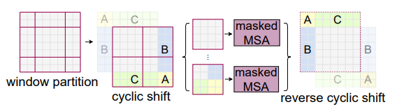 swin-transformer efficient batch-computation through cycle-shift