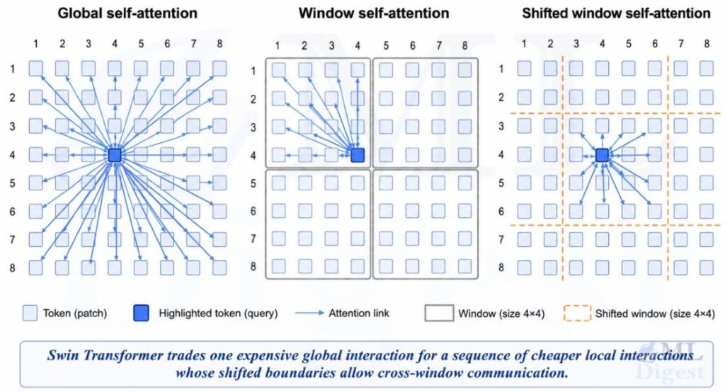 swin-transformer global-vs-window-vs-shifted-window based self-attention