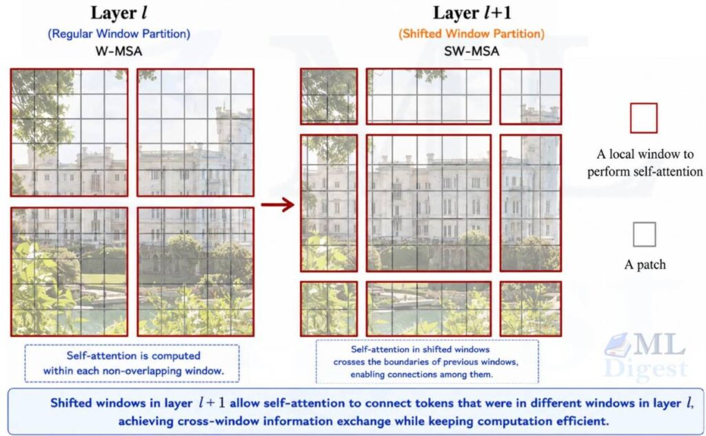 swin-transformer shifted-window-approach