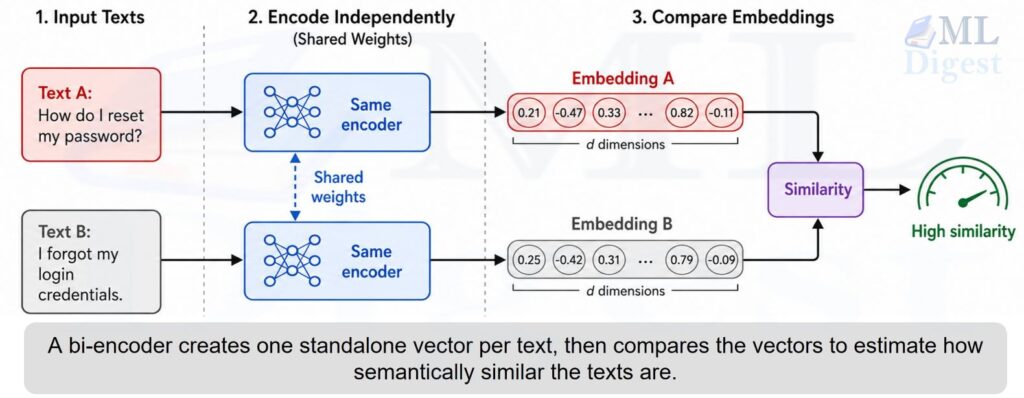 bi-encoder-illustration