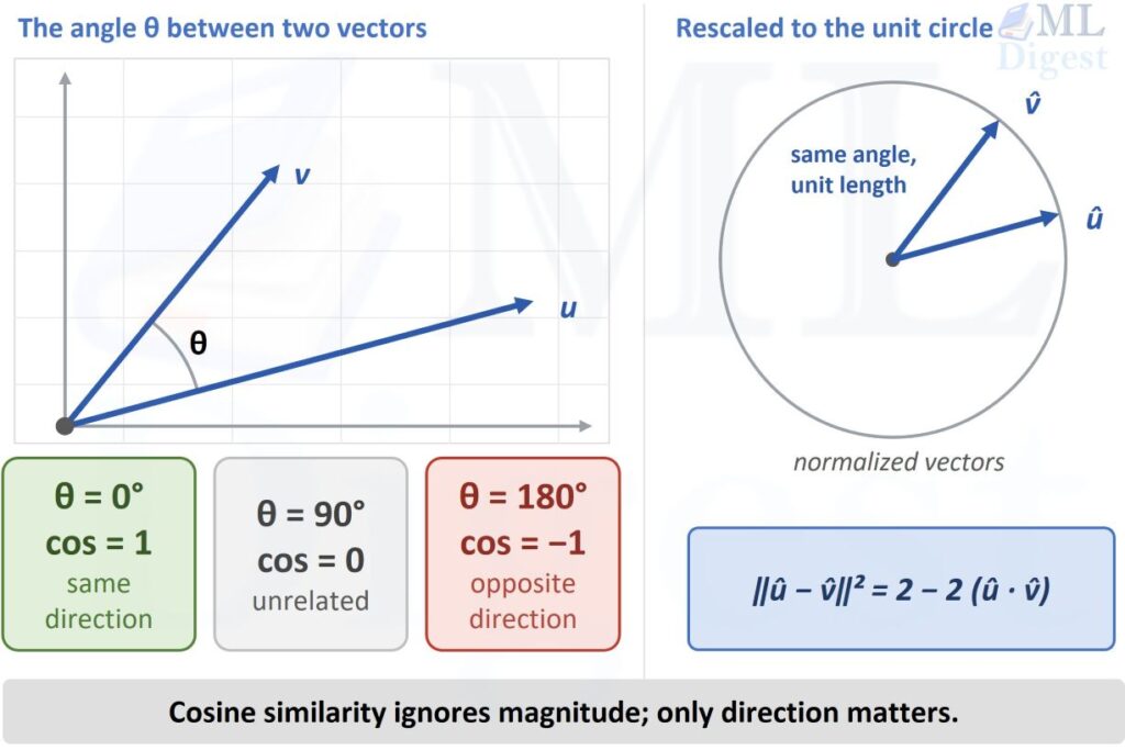 cosine-similarity-illustration