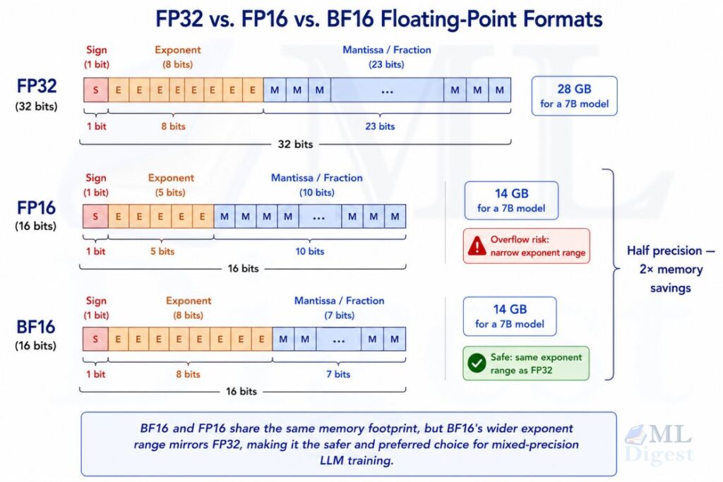 floating-point-formats-fp32-fp16-bf16