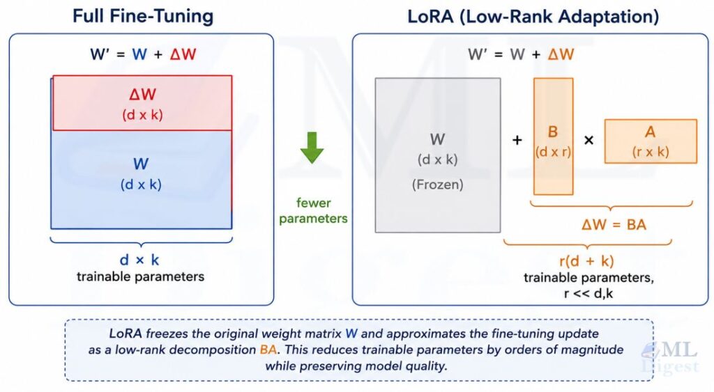 llm-cost-reduction-through-lora