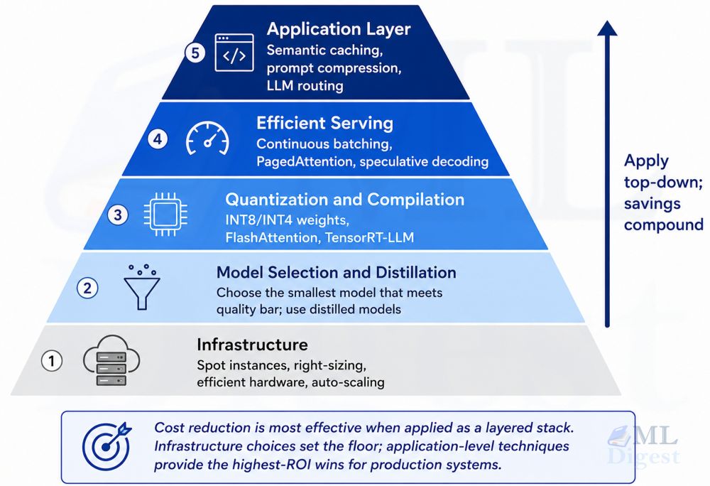 llm-cost-saving-layered-stack