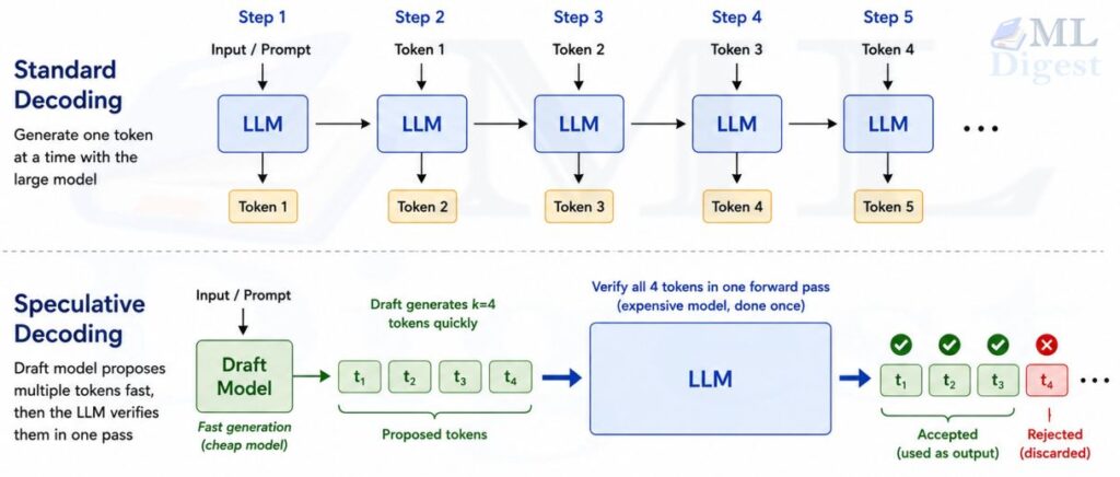 llm-inference-standard-decoding-vs-speculative-decoding
